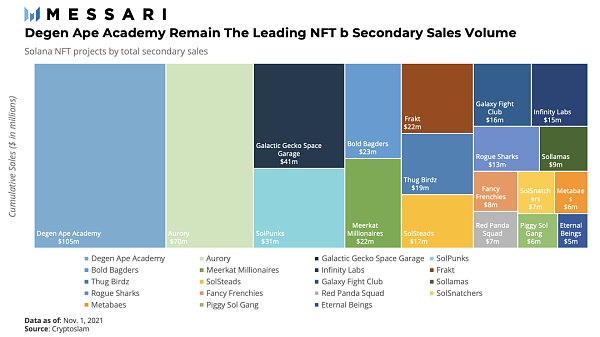 Messari报告：Solana NFT进入蓬勃发展期 开始挑战以太坊NFT主导地位
