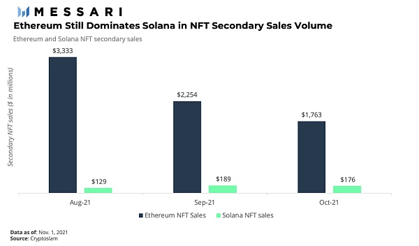 Messari报告：Solana NFT进入蓬勃发展期 开始挑战以太坊NFT主导地位