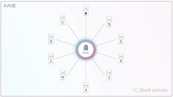 AAVE  V3中文介绍
