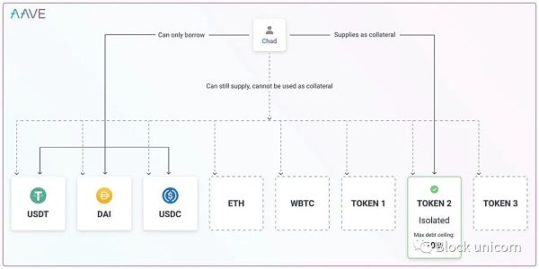 AAVE  V3中文介绍