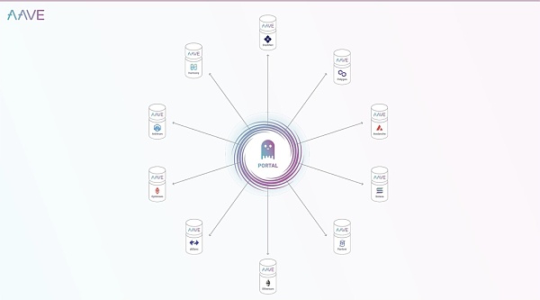 一览Aave V3版本的新功能 跨链资产流动成为亮点