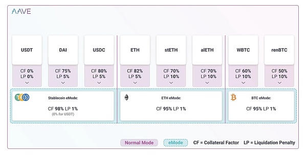 一览Aave V3版本的新功能 跨链资产流动成为亮点