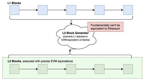让以太坊成为标准：EVM 等同性介绍