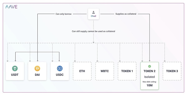 一览Aave V3版本的新功能 跨链资产流动成为亮点