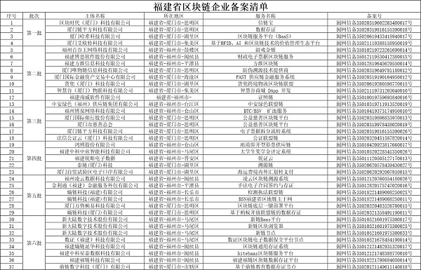 国家网信办发布第六批境内区块链信息服务备案清单