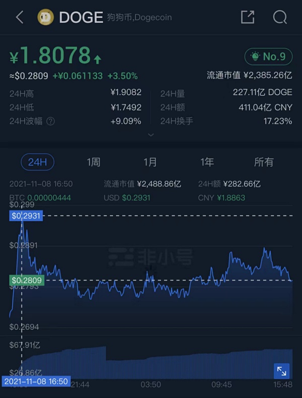 马斯克推特改名 同名加密货币火速诞生 6小时暴涨800%