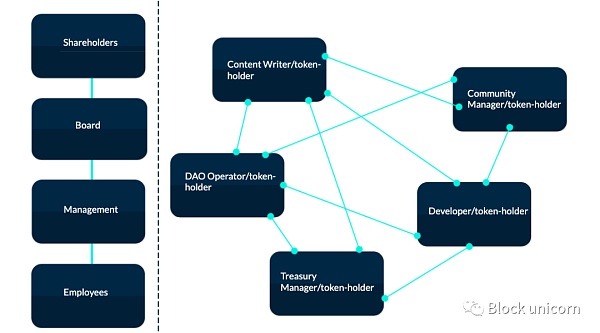 DAO：可能取代一切人类组织形式的治理模式