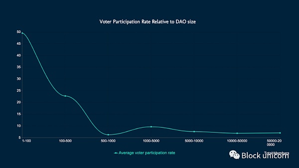 DAO：可能取代一切人类组织形式的治理模式