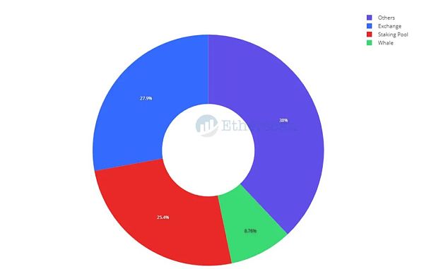 信标链研发：存款和分配指标如何保持