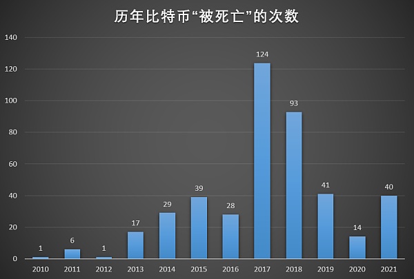 全球有多少人持有比特币？从比特币433次“被死亡”说起