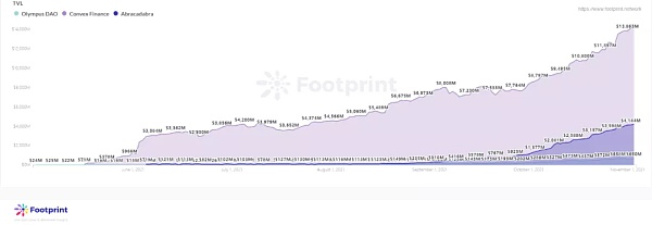 为什么DeFi 2.0这么火？简析代表性的DeFi 2.0项目