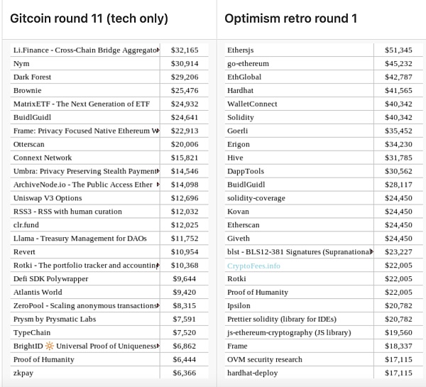 Vitalik Buterin复盘第一轮Optimism追溯性资助 这个新的资助模式有哪些优缺点？