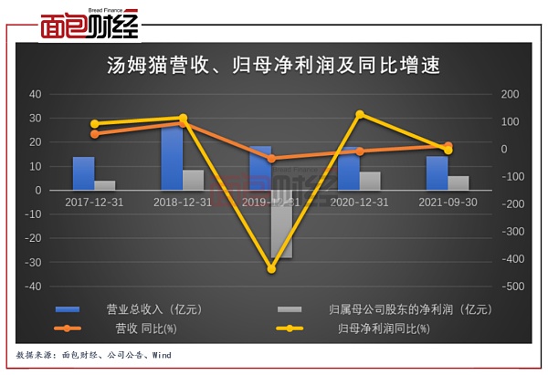 汤姆猫：重要股东借“元宇宙”东风减持 监管函警示合规风险