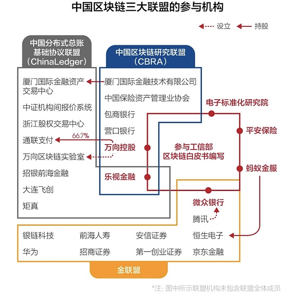 “中国制造”联盟链的三个阶段