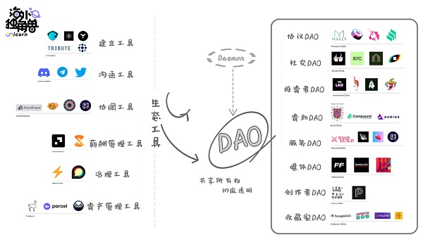 DAO 渗透互联网（下篇）：“未来组织”的玩家手册