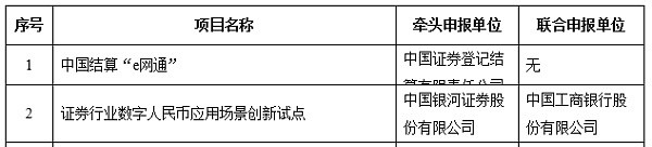 首批资本市场金融科技创新试点项目公布 工行数字人民币唯一入选