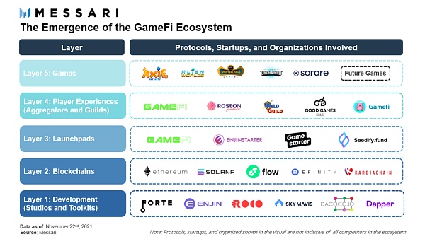 简单理解GameFi：游戏行业的“范式转变”