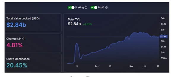 12月加密板块轮动将会挪向何方？ L2 和 DAO 或成最大看点