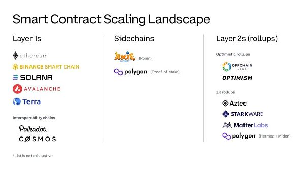 Coinbase眼中的侧链和layer2解决方案