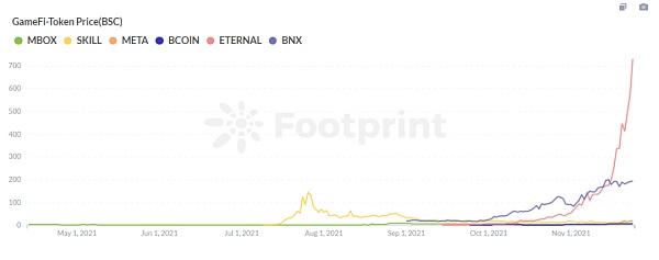 深度：GameFi链游大爆发 BSC受益最多 但P2E可持续吗？