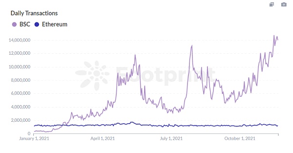 深度：GameFi链游大爆发 BSC受益最多 但P2E可持续吗？