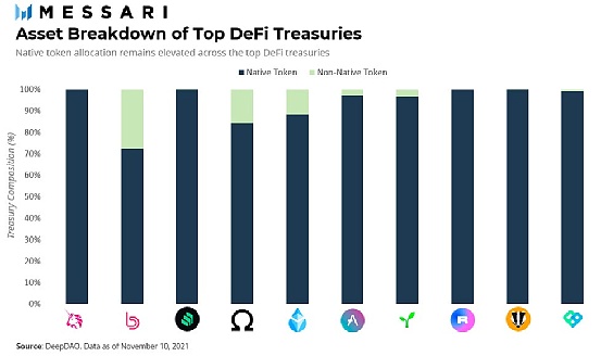 Messari 2022年加密趋势最新预测：关于DAO
