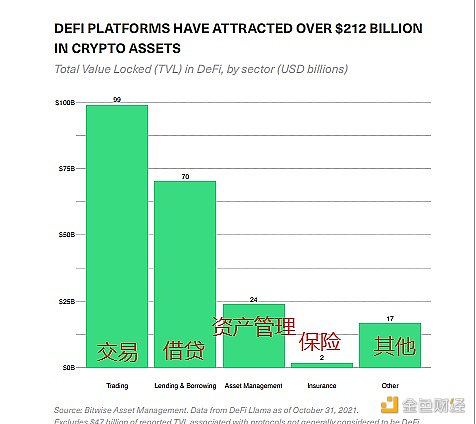 Bitwise 报告全文：在未来的 5-15 年内，DeFi 还有接近百倍的市场增长空间