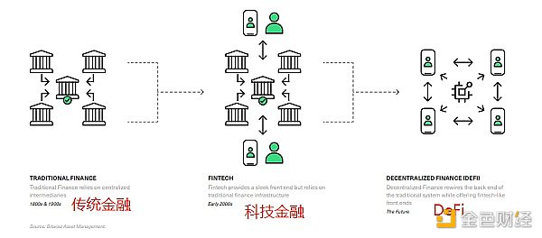 Bitwise 报告全文：在未来的 5-15 年内，DeFi 还有接近百倍的市场增长空间