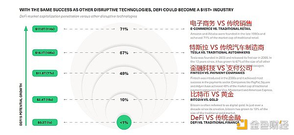 Bitwise 报告全文：在未来的 5-15 年内，DeFi 还有接近百倍的市场增长空间