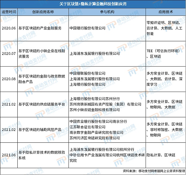 区块链+隐私计算：金融机构的服务落地及探索