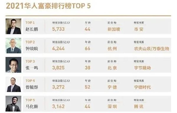 比特币一度暴跌20% 至少40万人爆仓 华人新首富身家蒸发超100亿