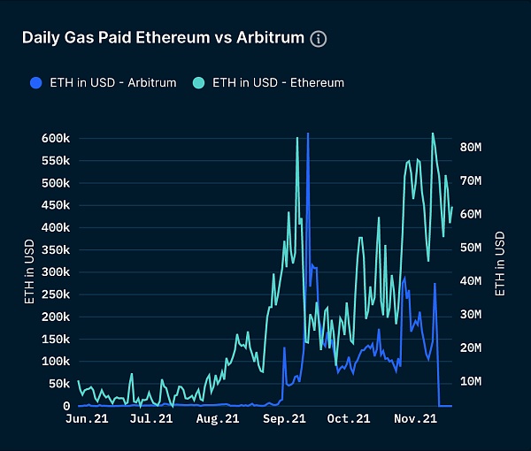 Arbitrum：区块链扩容的未来？