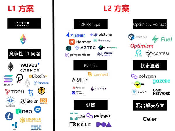 Arbitrum：区块链扩容的未来？