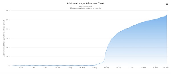 Arbitrum：区块链扩容的未来？