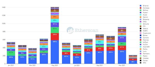 价格剧烈波动 ETH托管数据会下降吗？