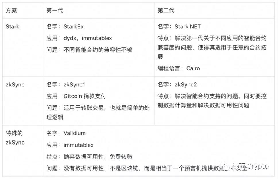 简述Layer2的定义、发展历程和技术对比