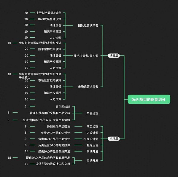 盲人摸“DAO”