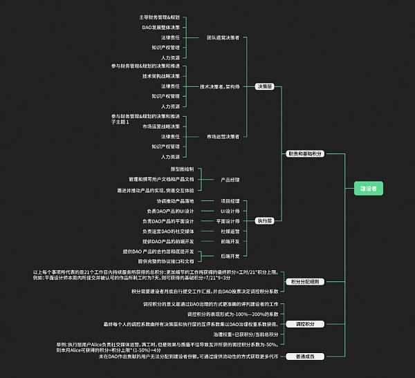 盲人摸“DAO”