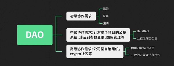 盲人摸“DAO”
