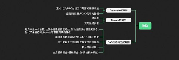 盲人摸“DAO”