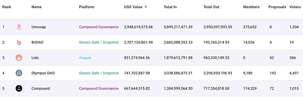 资管规模达128亿美金的DAO 如何成为Web3的核心基建？