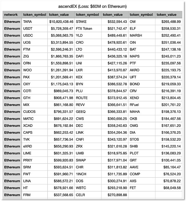 热钱包事故致AscendEX损失近8000万美元