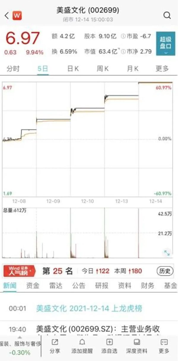 “元宇宙”小龙头爆雷 独董连夜查证：实控人涉嫌占资或利益输送