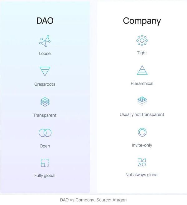 有人称2022年将会是DAO的元年