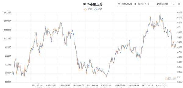 2021年机遇与风险同在 加密市场在这一年表现如何？