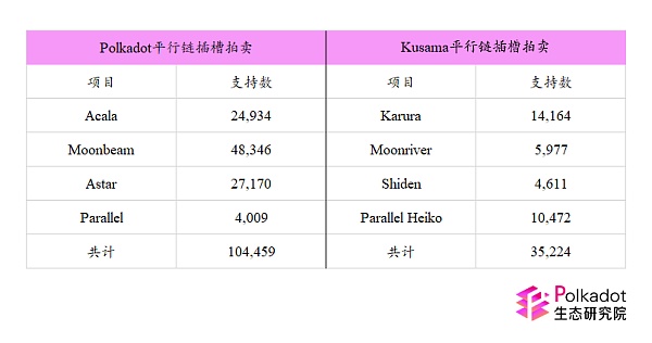 波卡首轮插槽拍卖落幕 5条平行链将会扮演什么角色？