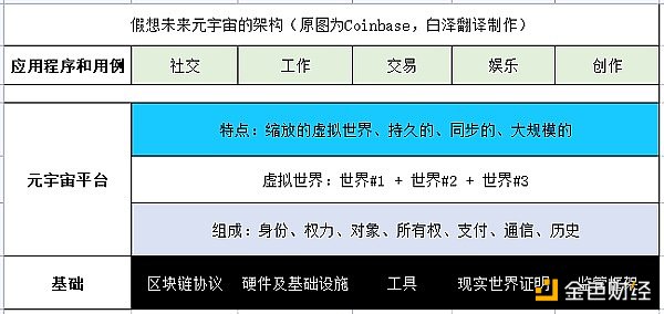 Coinbase对元宇宙施展大招