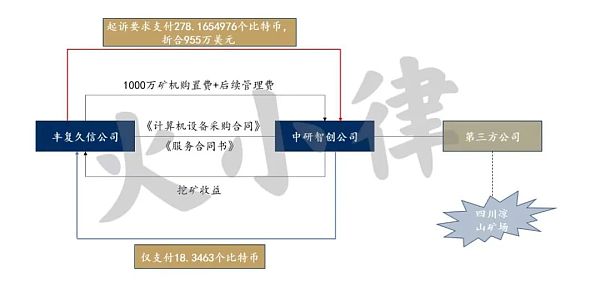 火小律：解读北京首例比特币挖矿合同无效案