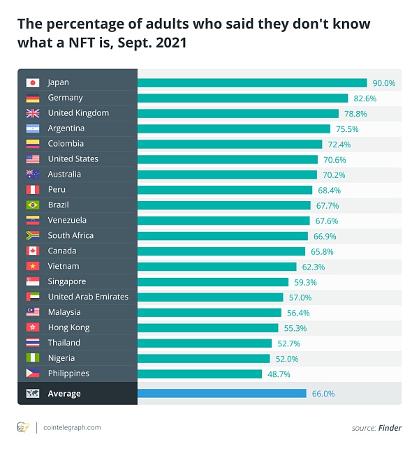 NFT正在逐渐缩小主流与小众之间的差距