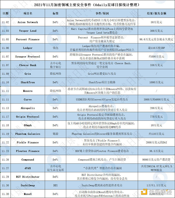 Q4因加密安全事故损失超7亿美元，项目方和用户该如何防控风险？